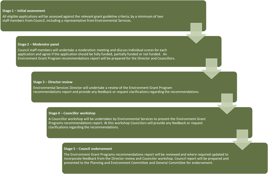 Stages of assessment