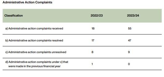 Administrative action complaints