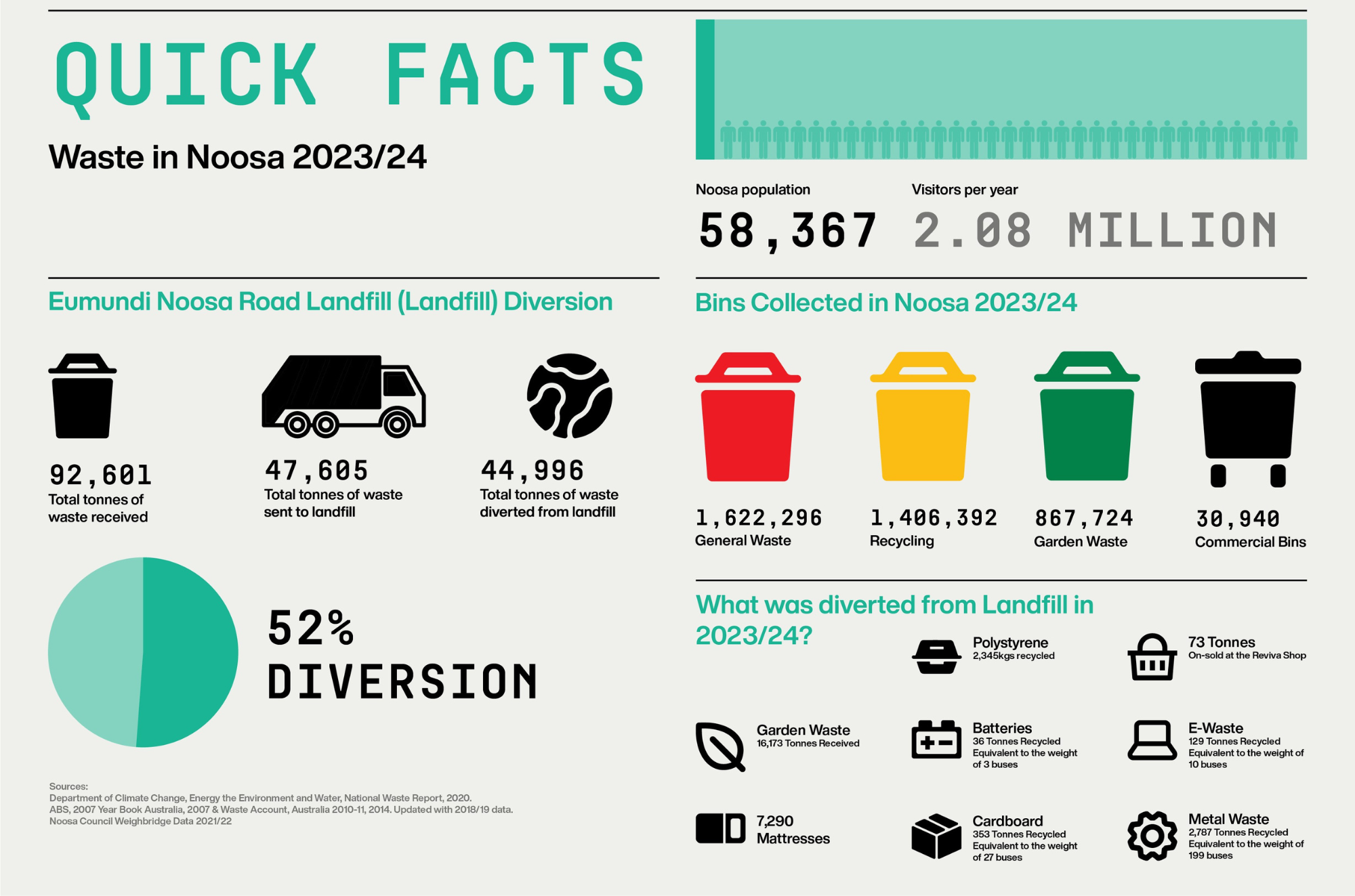 Waste quick facts 22-23